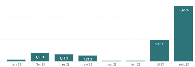 Absenteisme elevé